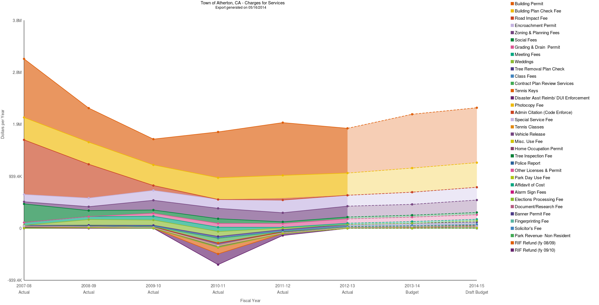 OpenGov Chart - Charges For Services.jpg